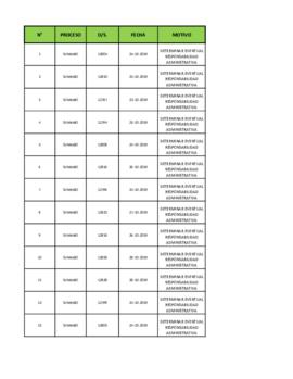 Respuesta parcial por parte de Carabineros a solicitud de Londres 38 por listado de sumarios, procesos y destituciones de funcionarios relacionados con los eventos producidos desde el 18 de octubre